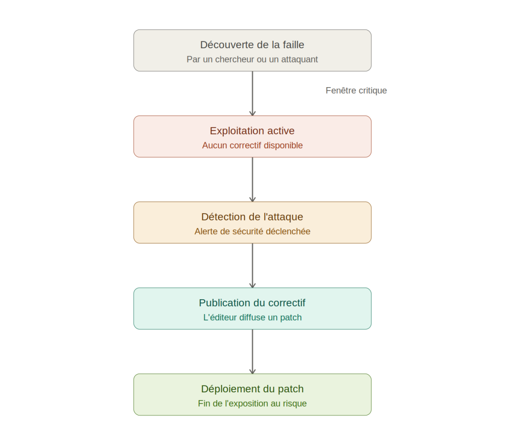 schéma du cycle de vie d'une faille zero day, de la découverte au correctif